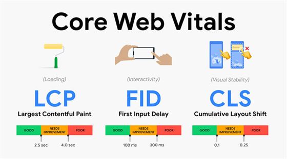 Core Web Vitals - experiência da página no Posicionamento Orgânico