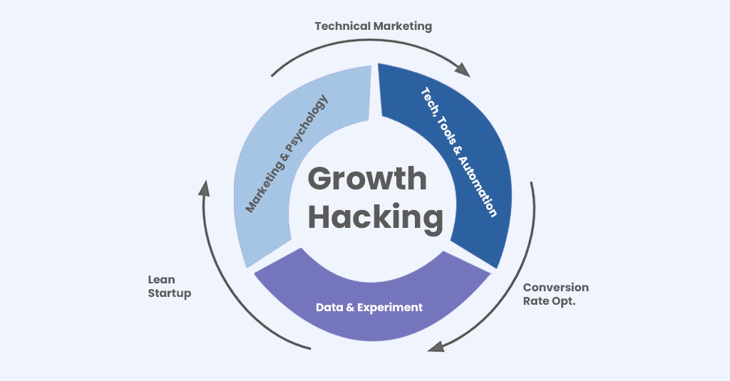 O que é Growth Hacking?